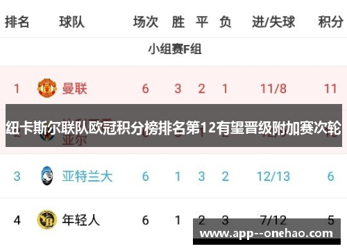 纽卡斯尔联队欧冠积分榜排名第12有望晋级附加赛次轮